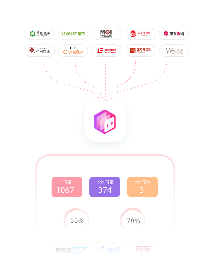 连接100+核心商场<br />自动监测和执行结算任务<br />解放财务人员劳动力