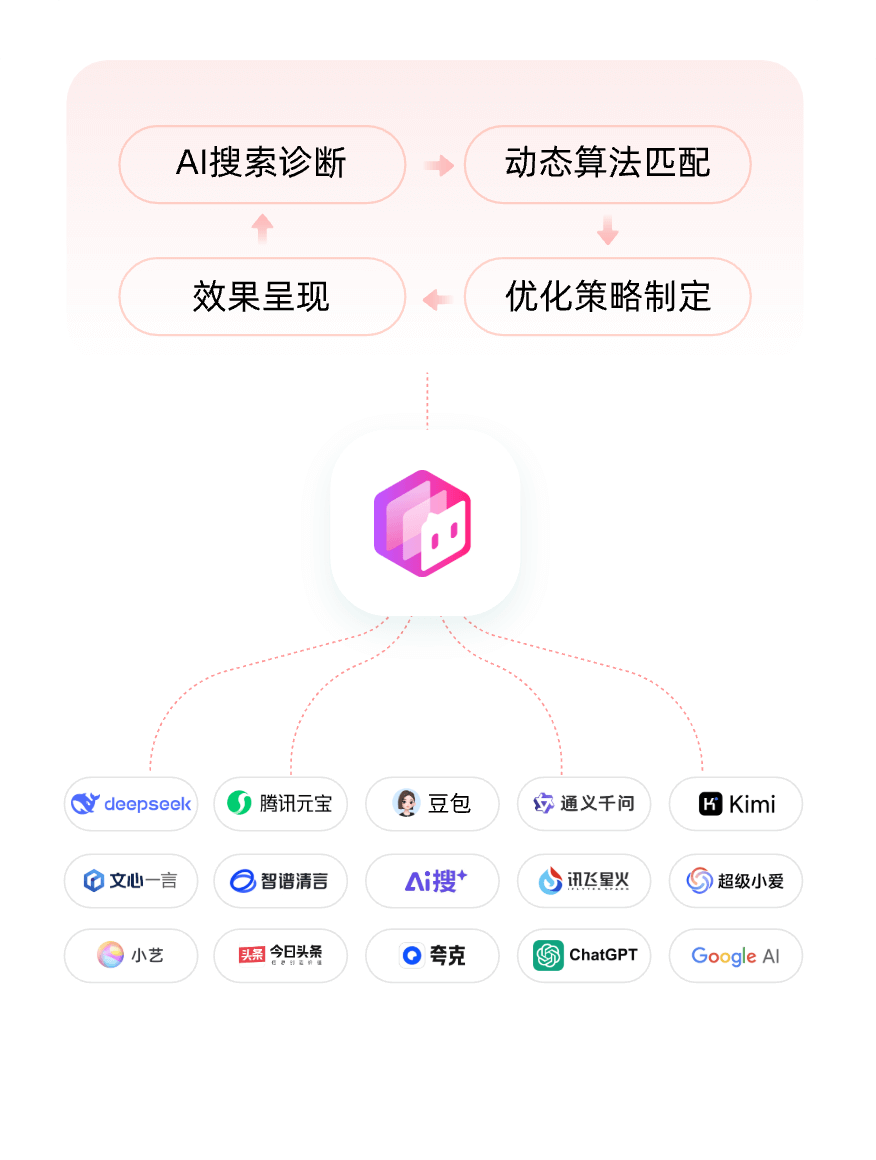 四位一体可循环,覆盖国内外<br/>16个AI引擎,构建品牌AI时代<br/>的数字基因