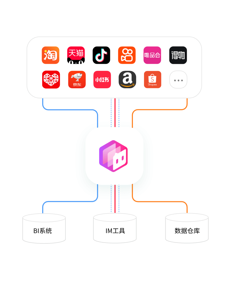 聚合30+主流电商渠道数据<br />为电商经营提供智慧决策