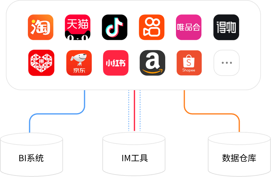 电商经营自动化